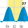 Snake Island tide chart for Saturday, March 27, 2021