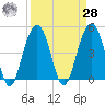 Snake Island tide chart for Sunday, March 28, 2021