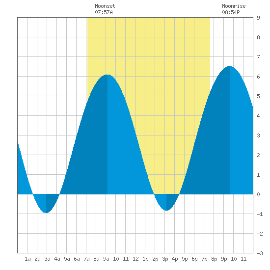 Snake Island tide chart for Monday, March 29, 2021