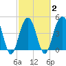 Snake Island tide chart for Tuesday, March 2, 2021