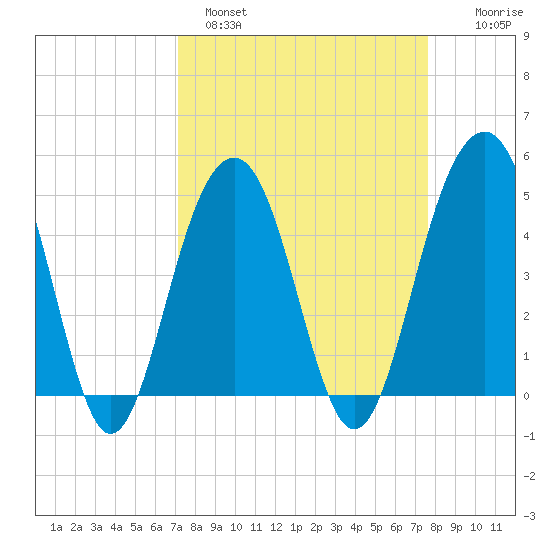 Snake Island tide chart for Tuesday, March 30, 2021