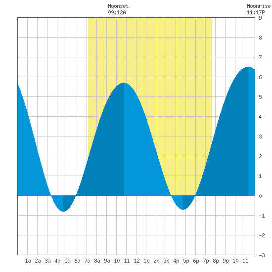 Snake Island tide chart for Wednesday, March 31, 2021