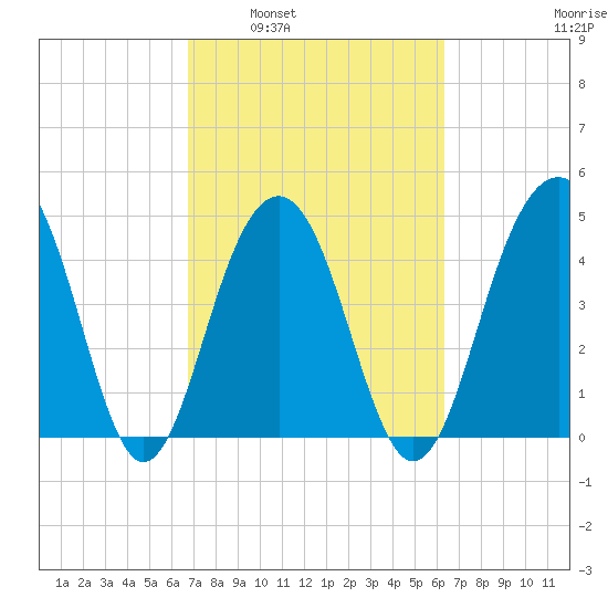 Snake Island tide chart for Wednesday, March 3, 2021