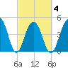 Snake Island tide chart for Thursday, March 4, 2021