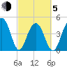 Snake Island tide chart for Friday, March 5, 2021