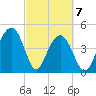 Snake Island tide chart for Sunday, March 7, 2021