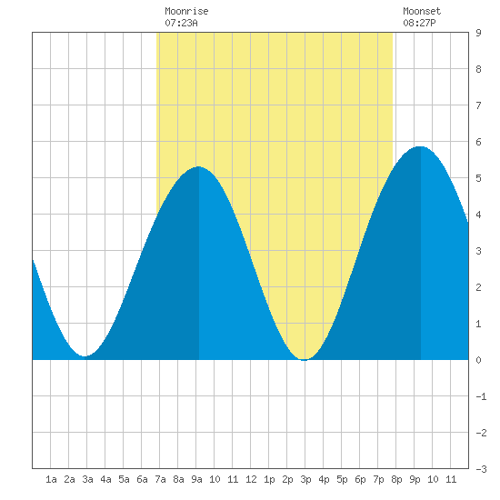 Snake Island tide chart for Monday, April 12, 2021