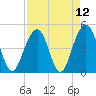 Snake Island tide chart for Monday, April 12, 2021