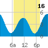 Snake Island tide chart for Friday, April 16, 2021