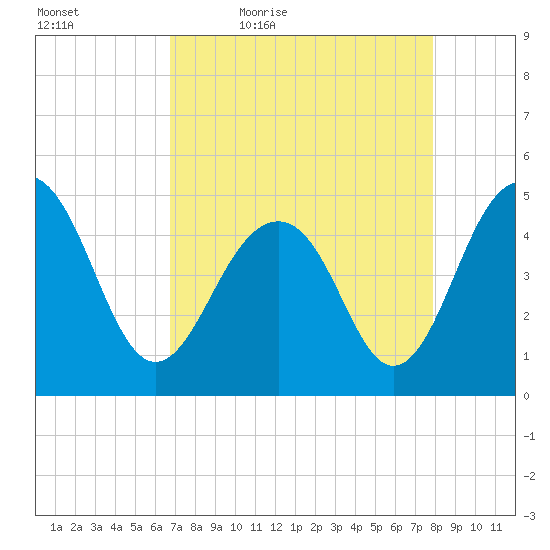 Snake Island tide chart for Saturday, April 17, 2021