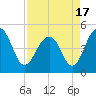 Snake Island tide chart for Saturday, April 17, 2021