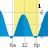 Snake Island tide chart for Thursday, April 1, 2021