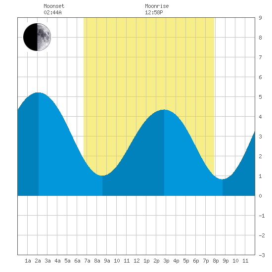 Snake Island tide chart for Tuesday, April 20, 2021
