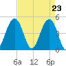 Snake Island tide chart for Friday, April 23, 2021