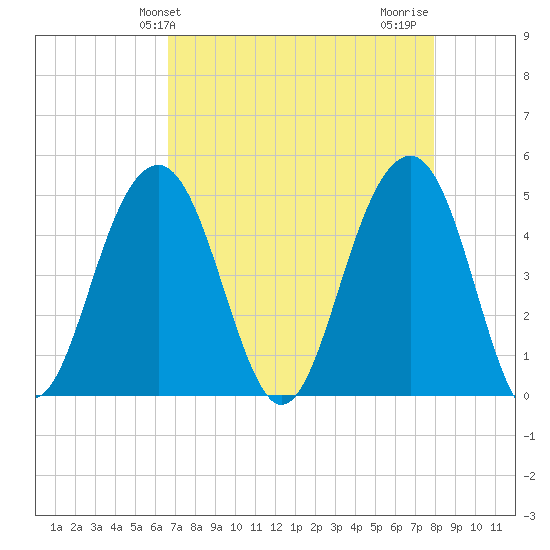 Snake Island tide chart for Saturday, April 24, 2021