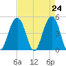 Snake Island tide chart for Saturday, April 24, 2021