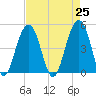 Snake Island tide chart for Sunday, April 25, 2021