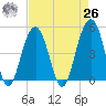 Snake Island tide chart for Monday, April 26, 2021