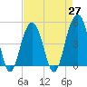 Snake Island tide chart for Tuesday, April 27, 2021