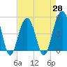 Snake Island tide chart for Wednesday, April 28, 2021