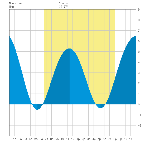 Snake Island tide chart for Friday, April 30, 2021