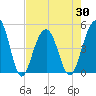 Snake Island tide chart for Friday, April 30, 2021
