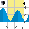 Snake Island tide chart for Sunday, April 4, 2021