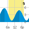 Snake Island tide chart for Monday, April 5, 2021