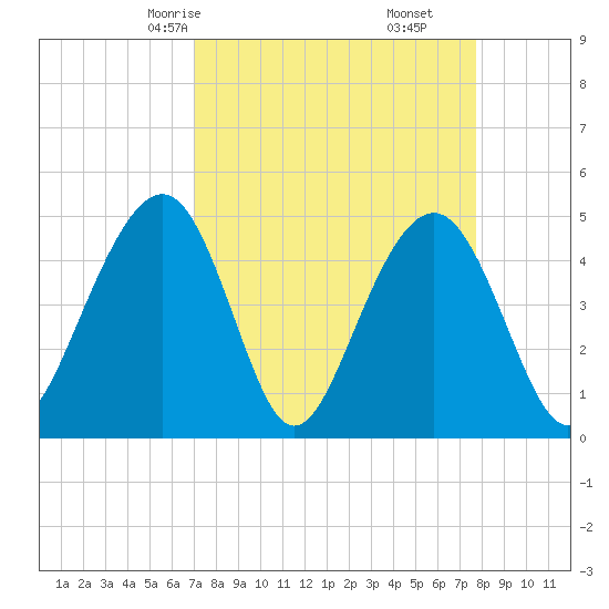 Snake Island tide chart for Wednesday, April 7, 2021