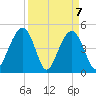 Snake Island tide chart for Wednesday, April 7, 2021
