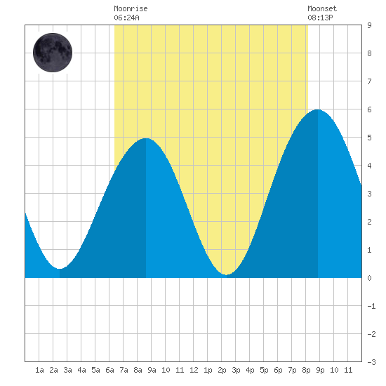 Snake Island tide chart for Tuesday, May 11, 2021