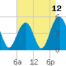 Snake Island tide chart for Wednesday, May 12, 2021