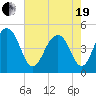 Snake Island tide chart for Wednesday, May 19, 2021