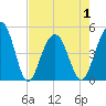 Snake Island tide chart for Saturday, May 1, 2021