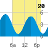 Snake Island tide chart for Thursday, May 20, 2021