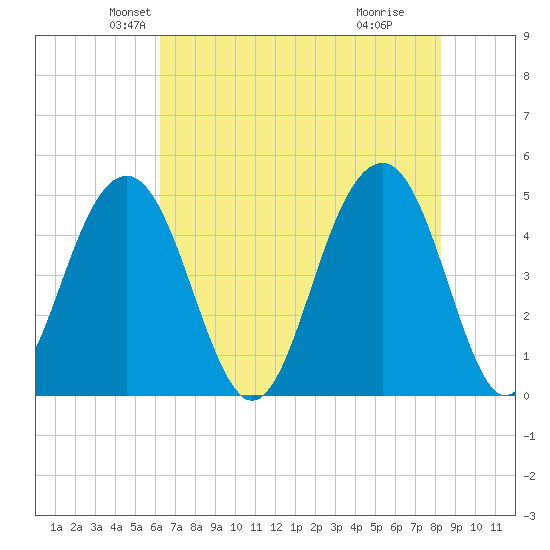 Snake Island tide chart for Saturday, May 22, 2021