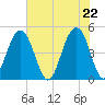Snake Island tide chart for Saturday, May 22, 2021