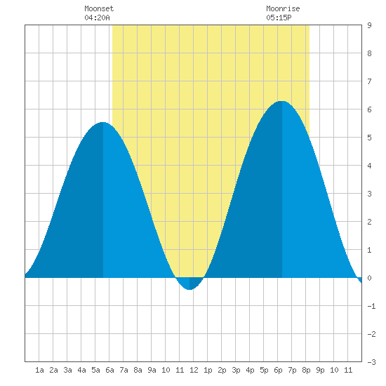 Snake Island tide chart for Sunday, May 23, 2021
