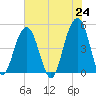 Snake Island tide chart for Monday, May 24, 2021