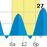 Snake Island tide chart for Thursday, May 27, 2021