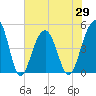 Snake Island tide chart for Saturday, May 29, 2021