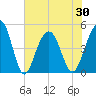Snake Island tide chart for Sunday, May 30, 2021