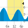 Snake Island tide chart for Tuesday, May 4, 2021