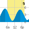 Snake Island tide chart for Wednesday, May 5, 2021