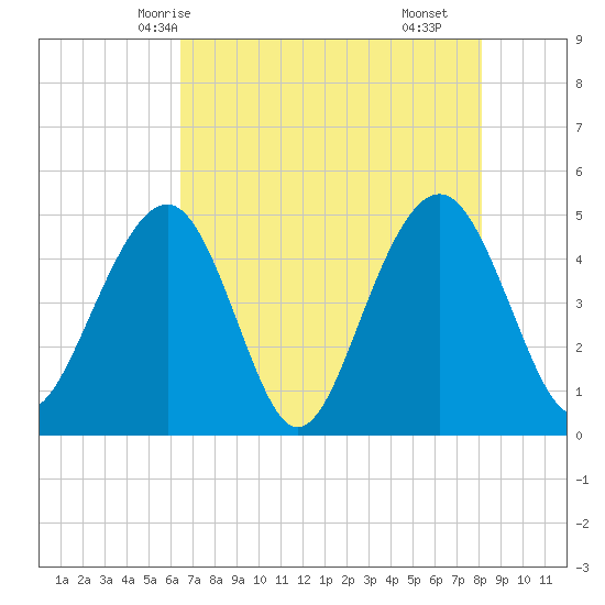Snake Island tide chart for Friday, May 7, 2021
