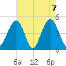 Snake Island tide chart for Friday, May 7, 2021