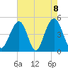 Snake Island tide chart for Saturday, May 8, 2021