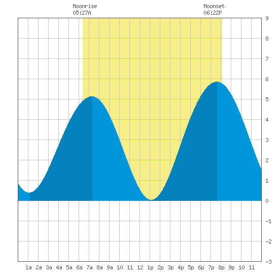 Snake Island tide chart for Sunday, May 9, 2021