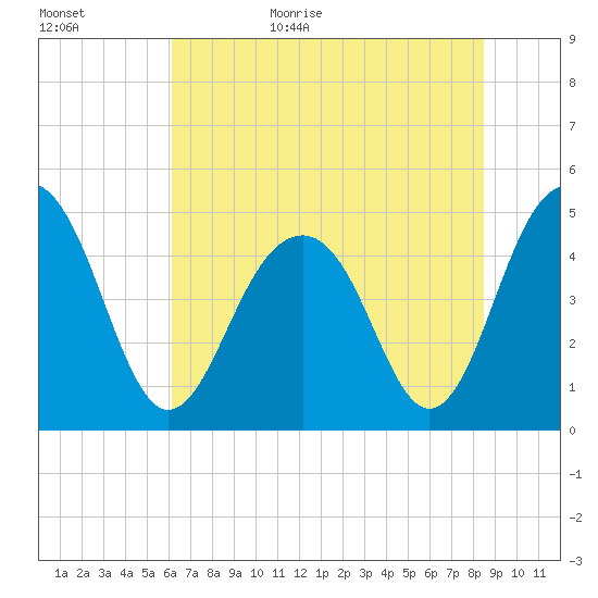 Snake Island tide chart for Tuesday, June 15, 2021