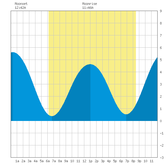 Snake Island tide chart for Wednesday, June 16, 2021